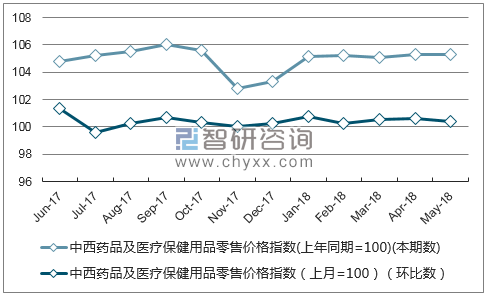 近一年天津中西药品及医疗保健用品零售价格指数走势图