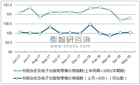 近一年黑龙江书报杂志及电子出版物零售价格指数走势图