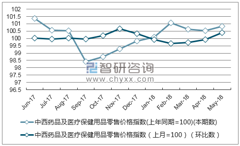 近一年上海中西药品及医疗保健用品零售价格指数走势图