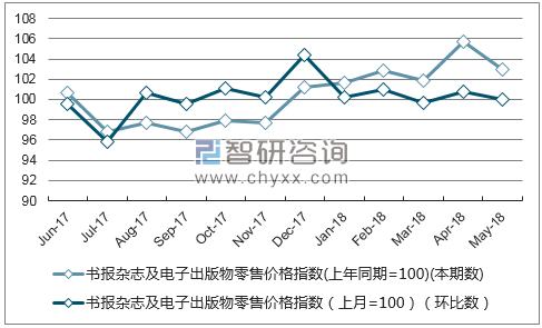 近一年上海书报杂志及电子出版物零售价格指数走势图