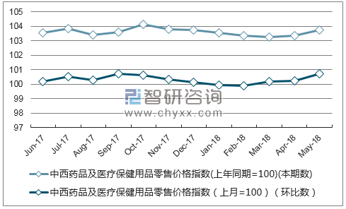 近一年江苏中西药品及医疗保健用品零售价格指数走势图