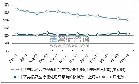 近一年浙江中西药品及医疗保健用品零售价格指数走势图