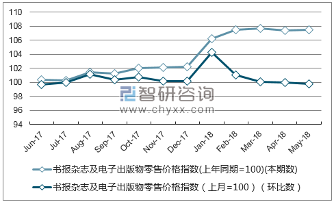 近一年江西书报杂志及电子出版物零售价格指数走势图
