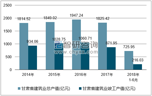 2014-2018年甘肃省建筑业总产值及竣工产值统计图