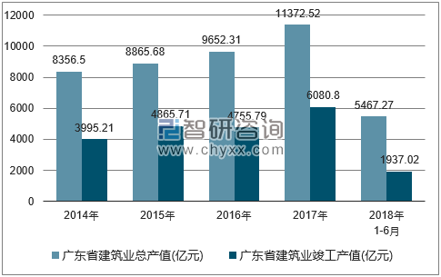 2014-2018年广东省建筑业总产值及竣工产值统计图