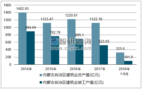 2014-2018年内蒙古自治区建筑业总产值及竣工产值统计图