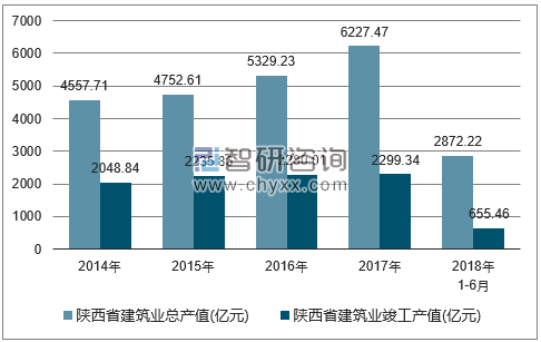 2014-2018年陕西省建筑业总产值及竣工产值统计图