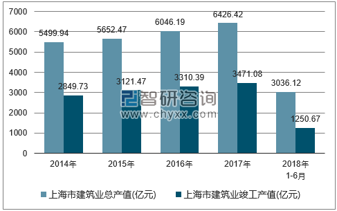 2014-2018年上海市建筑业总产值及竣工产值统计图