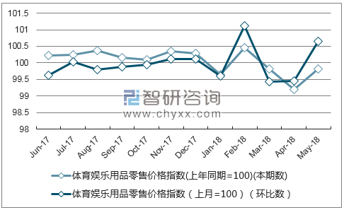 近一年重庆体育娱乐用品零售价格指数走势图