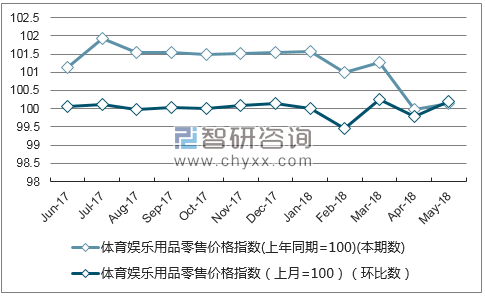 近一年云南体育娱乐用品零售价格指数走势图