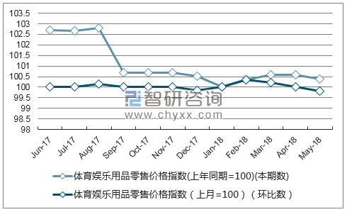 近一年西藏体育娱乐用品零售价格指数走势图