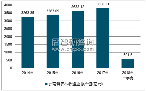 2014-2017年云南省农林牧渔总产值走势图