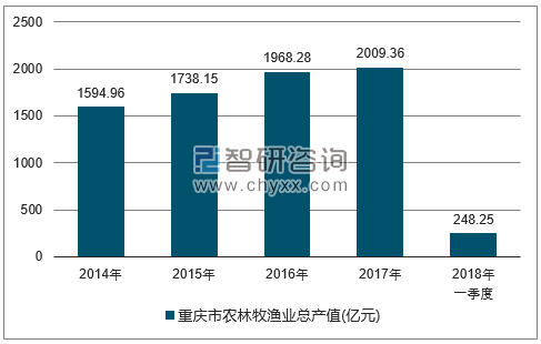 2014-2017年重庆市农林牧渔总产值走势图
