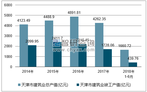 2014-2018年天津市建筑业总产值及竣工产值统计图
