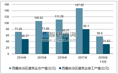 2014-2018年西藏自治区建筑业总产值及竣工产值统计图
