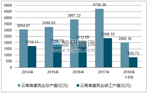 2014-2018年云南省建筑业总产值及竣工产值统计图