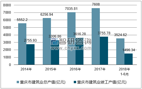 2014-2018年重庆市建筑业总产值及竣工产值统计图