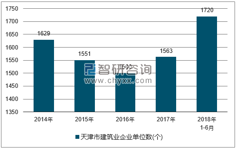 2014-2018年天津市建筑业企业单位数量