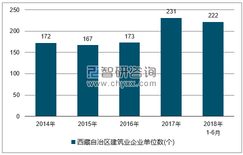 2014-2018年西藏自治区建筑业企业单位数量