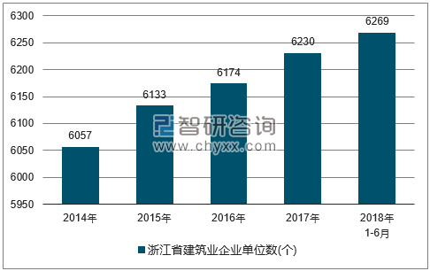 2014-2018年浙江省建筑业企业单位数量