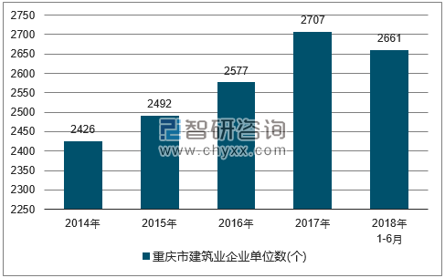 2014-2018年重庆市建筑业企业单位数量