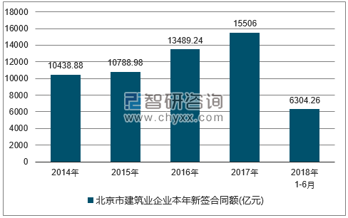 2014-2018年北京市建筑业企业签订合同金额统计图