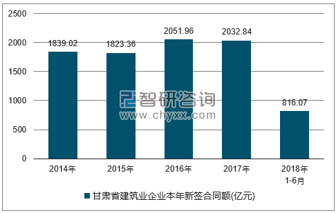 2014-2018年广东省建筑业企业签订合同金额统计图