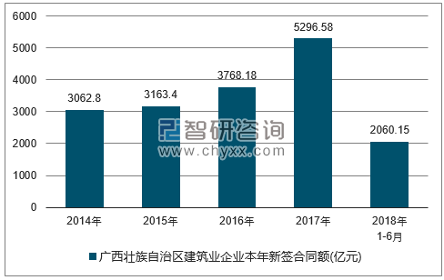 2014-2018年广西壮族自治区建筑业企业签订合同金额统计图