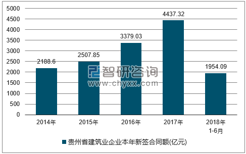 2014-2018年贵州省建筑业企业签订合同金额统计图