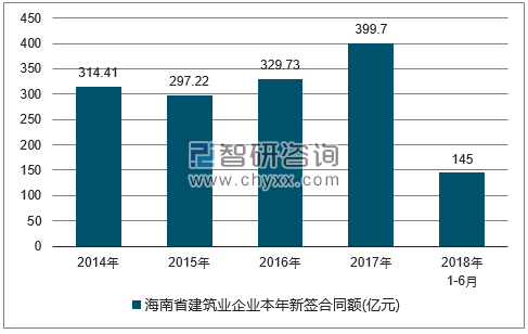 2014-2018年海南省建筑业企业签订合同金额统计图