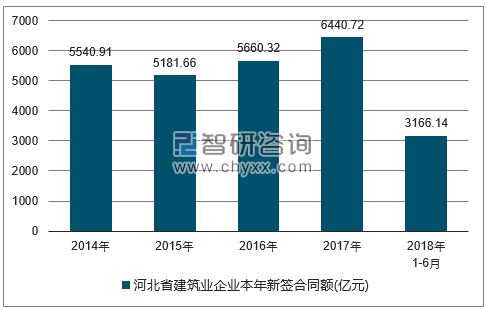 2014-2018年河北省建筑业企业签订合同金额统计图