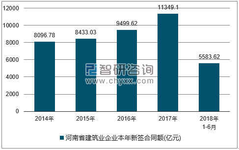 2014-2018年河南省建筑业企业签订合同金额统计图