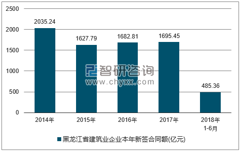 2014-2018年黑龙江省建筑业企业签订合同金额统计图