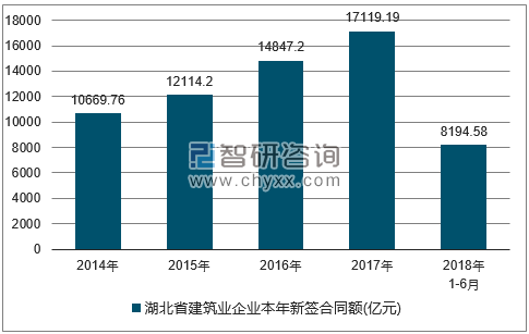 2014-2018年湖北省建筑业企业签订合同金额统计图