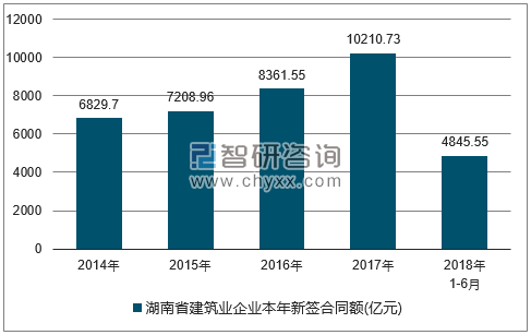 2014-2018年湖南省建筑业企业签订合同金额统计图
