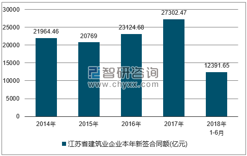 2014-2018年江苏省建筑业企业签订合同金额统计图