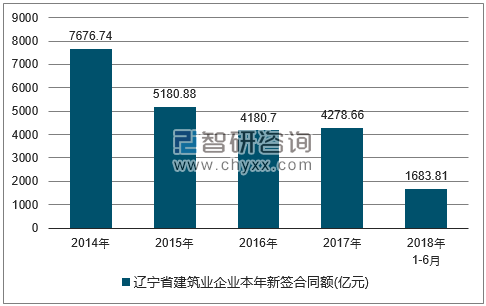 2014-2018年辽宁省建筑业企业签订合同金额统计图