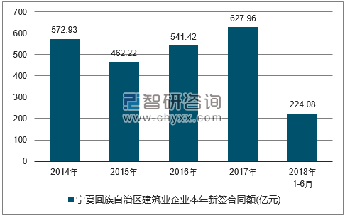 2014-2018年宁夏回族自治区建筑业企业签订合同金额统计图