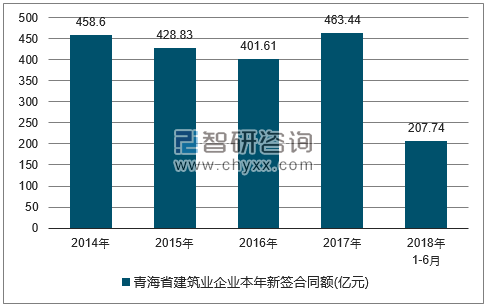 2014-2018年青海省建筑业企业签订合同金额统计图