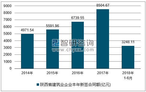 2014-2018年陕西省建筑业企业签订合同金额统计图