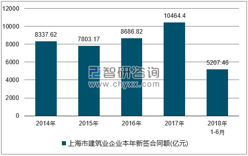 2014-2018年上海市建筑业企业签订合同金额统计图