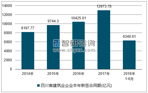 2014-2018年四川省建筑业企业签订合同金额统计图