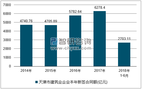 2014-2018年天津市建筑业企业签订合同金额统计图