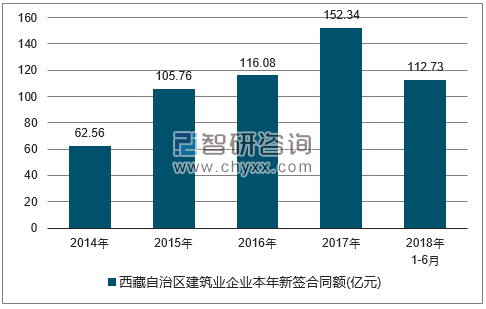 2014-2018年西藏自治区建筑业企业签订合同金额统计图
