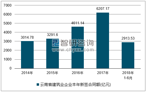 2014-2018年云南省建筑业企业签订合同金额统计图
