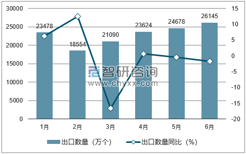 2018年1-6月中国变压器出口数量统计图
