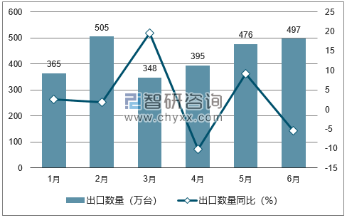 2018年1-6月中国冰箱出口数量统计图