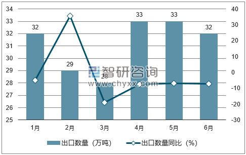 2018年1-6月中国玻璃制品出口数量统计图