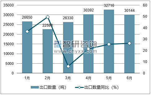 2018年1-6月中国材料技术出口数量统计图