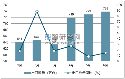 2018年1-6月中国彩色电视机出口数量统计图